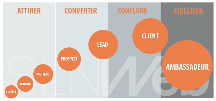 découvrez des stratégies efficaces pour attirer des leads qualifiés et augmenter vos conversions. apprenez à optimiser votre approche marketing et à gérer vos prospects avec succès.