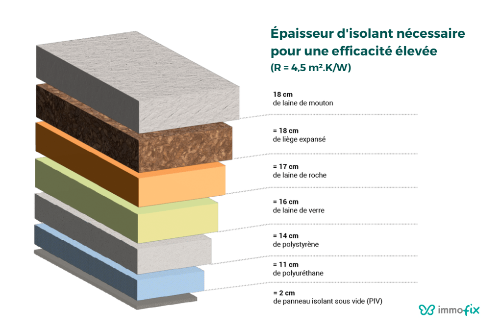 découvrez le meilleur isolant thermique pour optimiser votre confort tout en réduisant vos factures d'énergie. comparez les différents matériaux et leurs performances pour choisir l'isolant adapté à vos besoins.