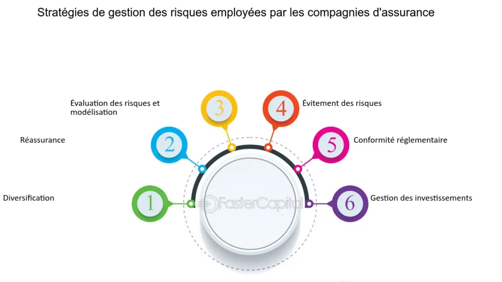 découvrez des stratégies d'assurance efficaces pour protéger vos biens et garantir votre avenir financier. informez-vous sur les meilleures pratiques et les conseils d'experts pour choisir les couvertures adaptées à vos besoins.