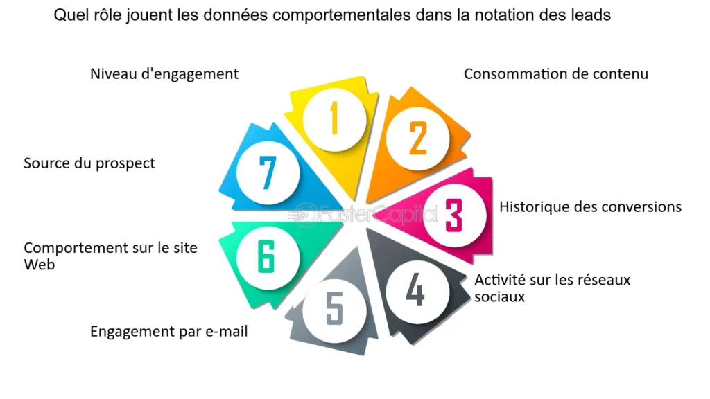 découvrez le comportement des leads et comment comprendre leurs actions pour optimiser votre stratégie marketing. apprenez à analyser les données et à adapter votre approche pour maximiser vos conversions.