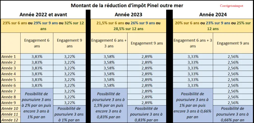 découvrez comment la loi pinel peut vous aider à réduire vos impôts grâce à la défiscalisation immobilière. informez-vous sur les avantages, conditions et critères d'éligibilité pour optimiser votre investissement locatif tout en contribuant à l'amélioration du parc immobilier français.