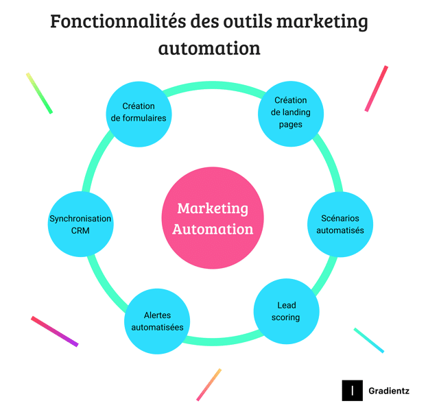 découvrez comment l'automatisation marketing transforme le secteur de l'assurance en optimisant la gestion des leads, en améliorant l'engagement client et en augmentant l'efficacité des campagnes. adoptez des solutions innovantes pour rester compétitif sur le marché.