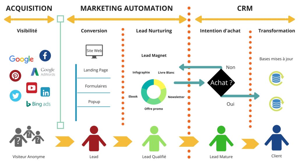 découvrez comment un crm dédié aux mutuelles santé peut vous aider à générer des leads qualifiés et à optimiser votre processus commercial. maximisez votre efficacité et développez votre clientèle grâce à des outils adaptés aux besoins de votre secteur.