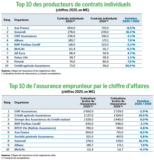 découvrez tout ce qu'il faut savoir sur les canaux d'assurance prêt. apprenez à naviguer entre les différentes options d'assurance pour votre crédit, comparez les offres, et trouvez la solution idéale qui garantit sécurité et tranquillité d'esprit pour votre projet immobilier.