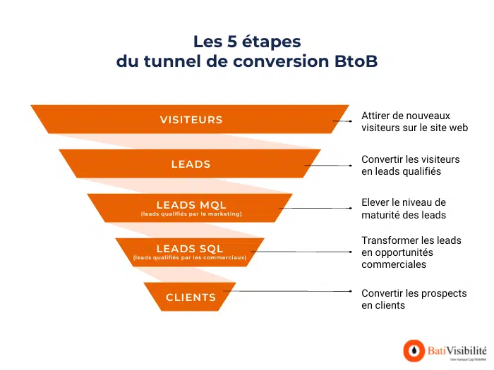 découvrez comment attirer des prospects qualifiés pour vos services d'isolation. optimisez votre stratégie de marketing et maximisez votre taux de conversion tout en offrant des solutions efficaces pour améliorer le confort et l'efficacité énergétique chez vos clients.