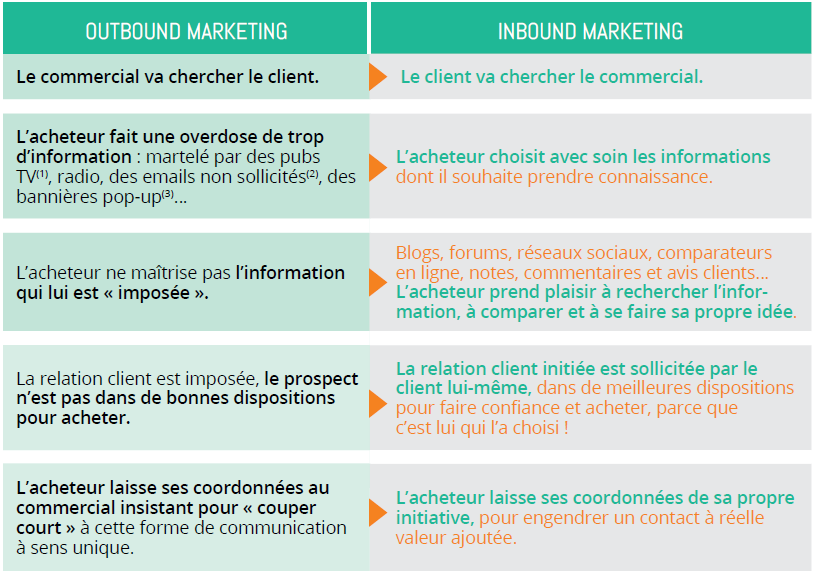 découvrez comment l'inbound et l'outbound marketing peuvent générer des leads qualifiés pour le cpf. optimisez votre stratégie marketing pour attirer et convertir des clients potentiels grâce à des techniques innovantes et adaptées à vos objectifs.