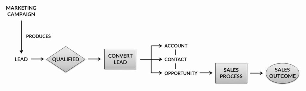 découvrez les stratégies efficaces pour augmenter la conversion de vos leads en finance. maximisez vos opportunités commerciales et transformez vos prospects en clients fidèles grâce à nos conseils ciblés.