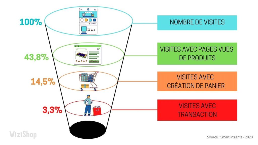 découvrez des stratégies efficaces pour améliorer le tunnel de conversion de vos formations. optimisez chaque étape pour maximiser l'engagement et augmenter le taux de conversion de vos apprenants. transformez vos efforts de formation en résultats concrets avec des conseils pratiques et des outils adaptés.