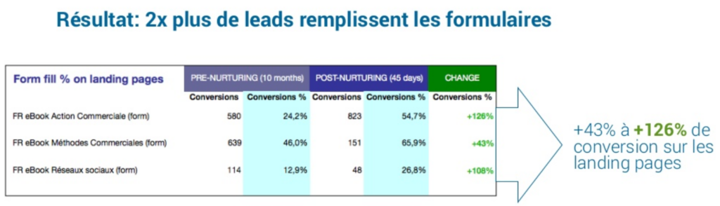 découvrez comment augmenter vos leads grâce à aee, la solution innovante qui optimise votre stratégie marketing et génère des prospects qualifiés. améliorez votre taux de conversion et boostez vos ventes dès maintenant !