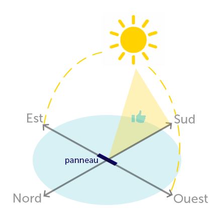 découvrez les stratégies pour un placement optimal de vos panneaux photovoltaïques et maximisez votre production d'énergie solaire. apprenez les meilleures pratiques et conseils pour tirer le meilleur parti de votre installation.