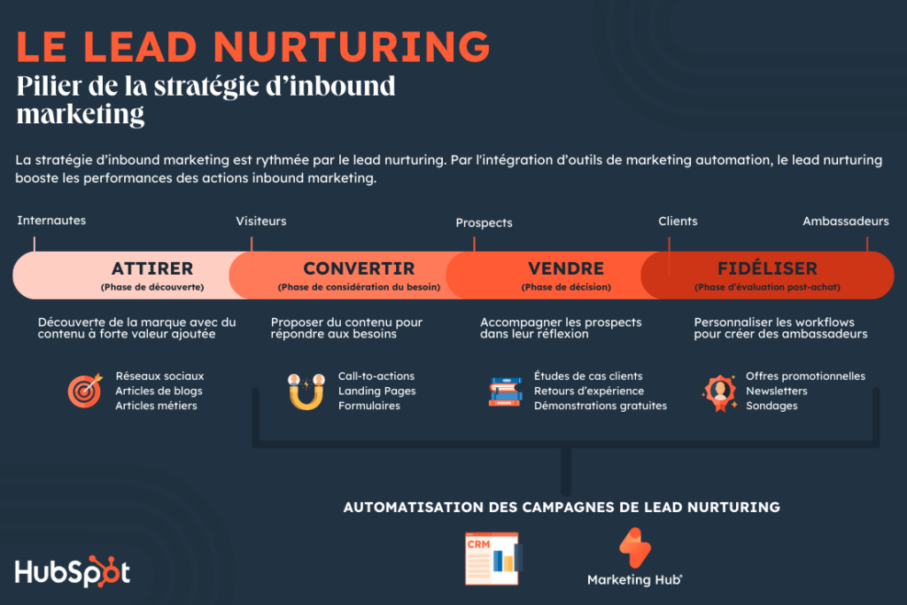 découvrez comment mettre en place une stratégie efficace de nurturing des leads dans le secteur de l'assurance. maximisez vos conversions et fidélisez vos clients grâce à des techniques ciblées et personnalisées.