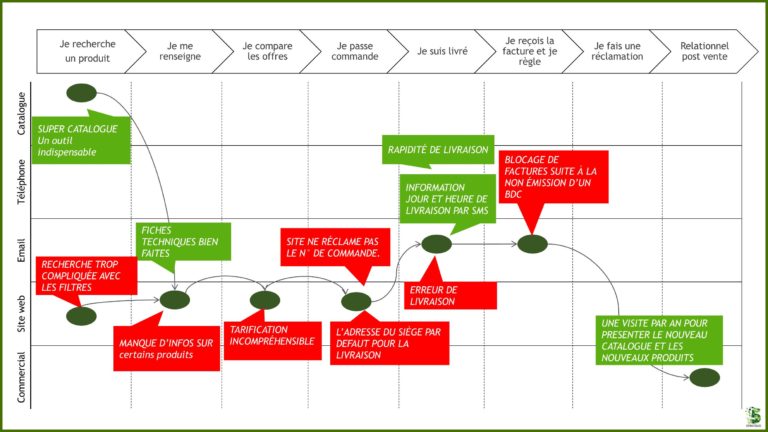 découvrez notre carte des parcours clients dédiée à la rénovation, qui vous guide à travers chaque étape clé du processus de transformation de votre espace. optimisez votre expérience client et facilitez la navigation grâce à des conseils et des solutions adaptées à vos besoins.