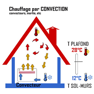 découvrez comment choisir le nombre optimal de radiateurs à inertie pour votre maison afin d'assurer un confort thermique optimal tout en maîtrisant votre consommation d'énergie.