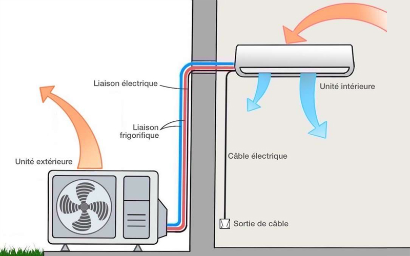 découvrez notre guide complet sur le processus de vente de systèmes de climatisation. apprenez les étapes clés, de l'évaluation des besoins à l'installation, pour offrir à vos clients un service exceptionnel et adapté à leurs besoins en confort thermique.