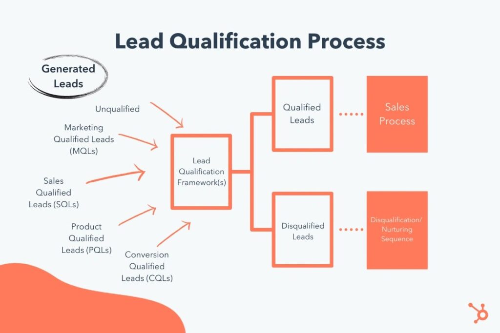 découvrez comment qualifier efficacement vos leads en finance pour optimiser votre processus de vente. apprenez les meilleures pratiques et stratégies pour convertir vos prospects en clients fidèles.