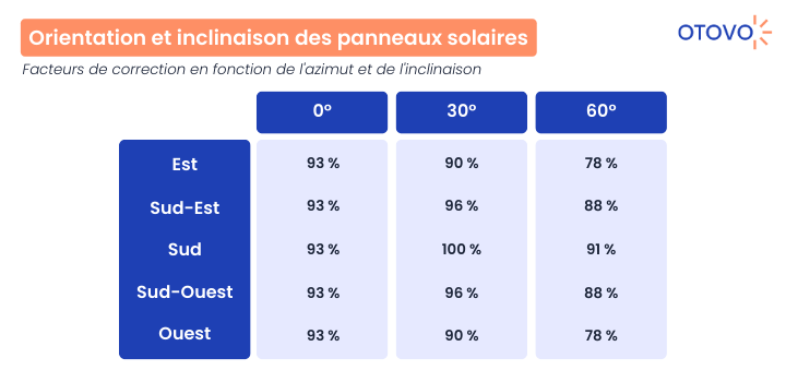 découvrez comment évaluer la rentabilité des panneaux photovoltaïques pour optimiser votre investissement énergétique. analysez les coûts, les économies d'énergie et les aides financières afin de maximiser votre retour sur investissement.