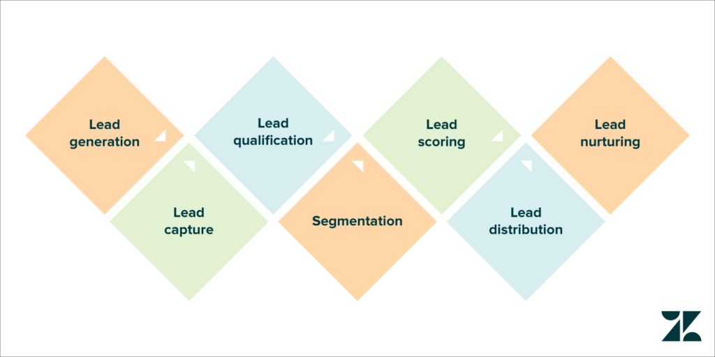 découvrez notre formation spécialisée en gestion des leads. apprenez les meilleures techniques pour attirer, qualifier et convertir vos prospects en clients fidèles. améliorez votre stratégie commerciale et boostez vos ventes grâce à des outils et méthodes éprouvés.