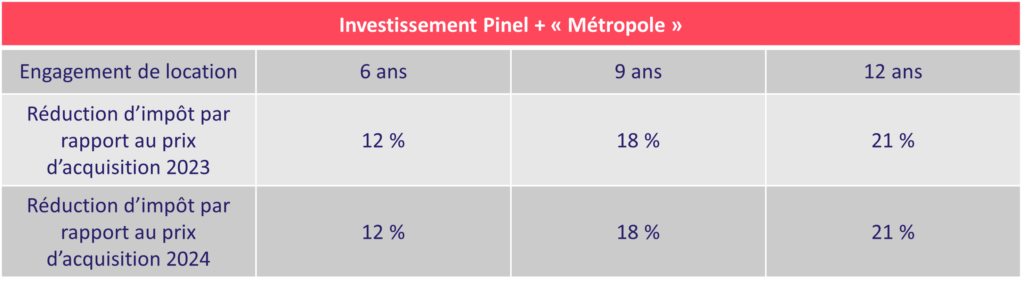 découvrez comment générer des leads tout en profitant des avantages de la réduction d'impôt pinel. maximisez vos investissements locatifs et attirez de nouveaux clients grâce à des stratégies efficaces et adaptées à votre projet immobilier.