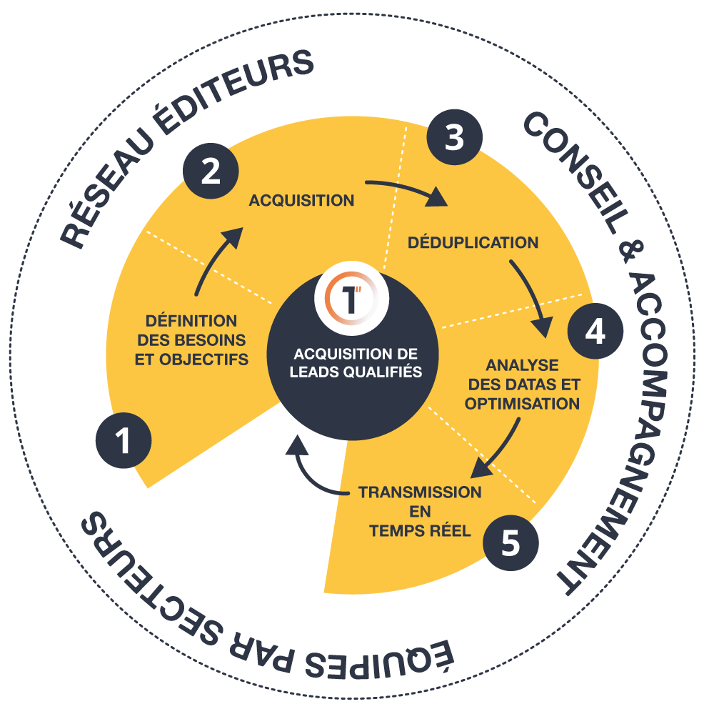 optimisez votre prospection avec notre guide complet sur la gestion des leads dans le secteur des énergies. découvrez des stratégies efficaces pour attirer, qualifier et convertir vos leads en clients fidèles.