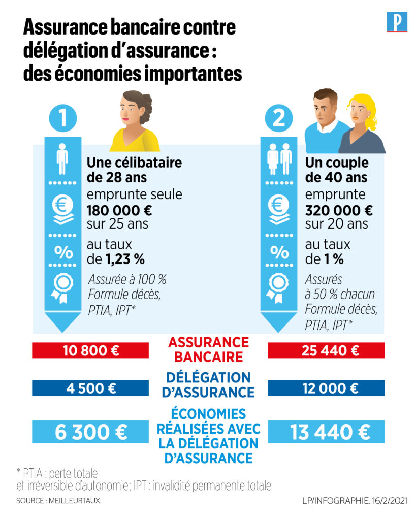 découvrez l'impact économique de l'assurance de prêt sur le marché financier et sur les emprunteurs. analyse des coûts, des bénéfices et des tendances actuelles qui influent sur le secteur de l'assurance de prêt en france.