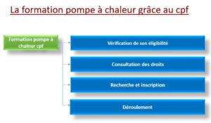 découvrez comment le cpf (compte personnel de formation) peut vous aider à financer votre formation sur les pompes à chaleur. optimisez vos compétences et générez des leads efficaces dans le domaine des énergies renouvelables. profitez d'opportunités de carrière passionnantes tout en adoptant des solutions durables.