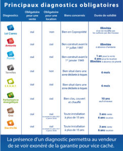 découvrez l'importance des diagnostics immobiliers lors de l'achat d'un bien. assurez-vous de faire un investissement éclairé avec des informations précises sur l'état, la sécurité et la conformité du logement.