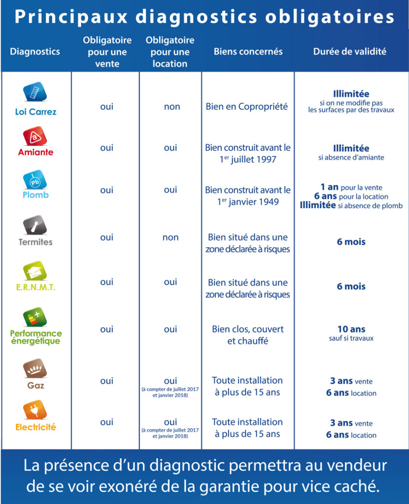 découvrez l'importance des diagnostics immobiliers lors de l'achat d'un bien. assurez-vous de faire un investissement éclairé avec des informations précises sur l'état, la sécurité et la conformité du logement.