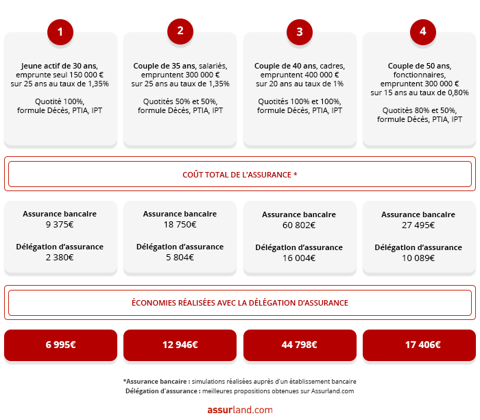 découvrez les réglementations clés concernant l'assurance prêt en france. informez-vous sur les obligations des prêteurs et des emprunteurs, ainsi que sur vos droits pour obtenir une couverture adaptée à votre projet immobilier.