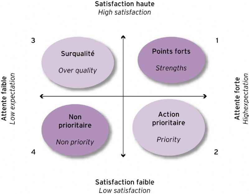 découvrez notre enquête approfondie sur les attentes des clients, visant à analyser leurs besoins et préférences. améliorez votre offre et renforcez votre relation client grâce à des insights précieux.