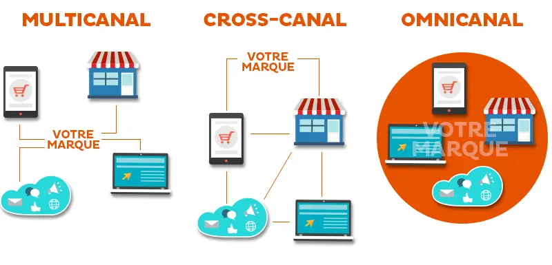 découvrez comment optimiser votre stratégie omnicanal pour générer des leads qualifiés et booster vos ventes. apprenez à intégrer efficacement vos canaux de communication pour offrir une expérience client fluide et engageante.