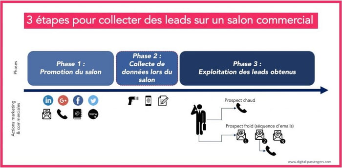 découvrez comment maximiser la génération de leads lors de salons professionnels grâce à des stratégies efficaces, des outils innovants et des techniques éprouvées pour attirer l'attention de vos prospects.