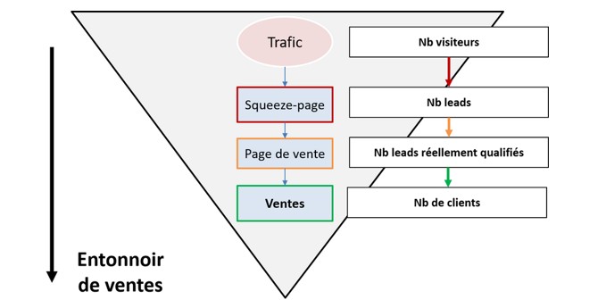 découvrez comment optimiser votre entonnoir de vente pour améliorer vos résultats de livraison. apprenez des stratégies efficaces pour convertir vos prospects en clients fidèles et assurer une expérience d'achat fluide et réussie.