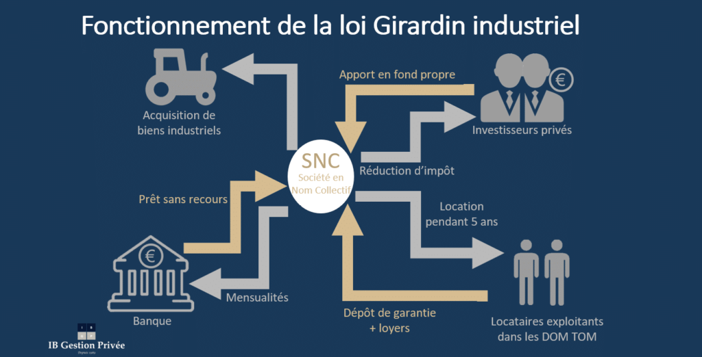 découvrez comment la loi girardin peut optimiser vos investissements tout en générant des leads pour votre entreprise. profitez des avantages fiscaux offerts par cette législation pour booster votre activité.