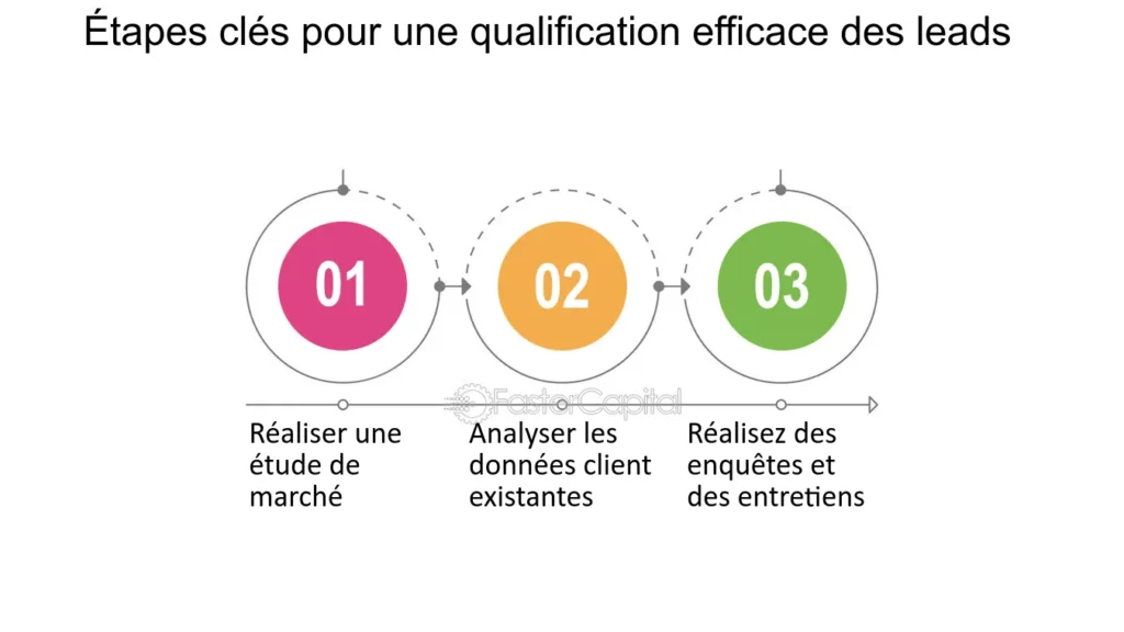 découvrez comment une qualification efficace des leads en matière de livraison peut améliorer vos processus commerciaux et augmenter votre chiffre d'affaires. optimisez votre stratégie de conversion grâce à des méthodes éprouvées.