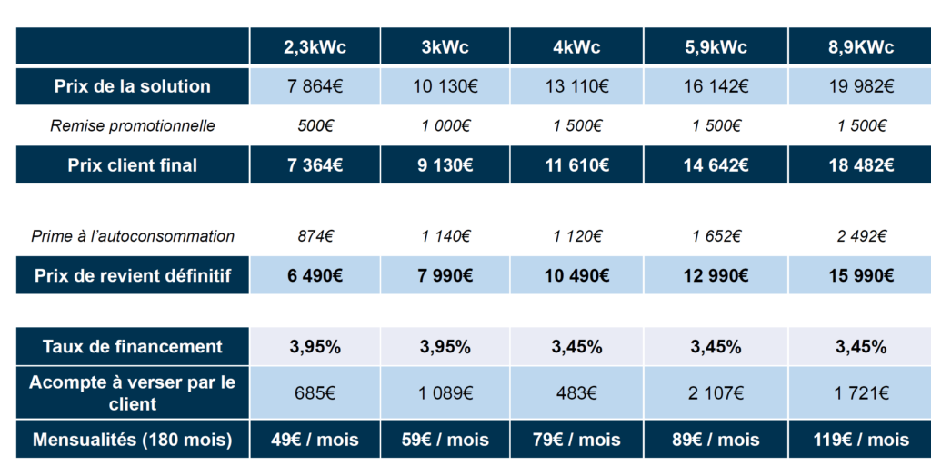 découvrez comment réduire votre facture d'électricité grâce aux panneaux photovoltaïques. profitez d'économies durables et d'une énergie renouvelable pour un avenir plus vert.