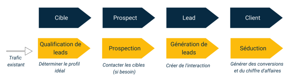 découvrez comment identifier efficacement des leads qualifiés pour améliorer votre processus de vente. apprenez des stratégies et des outils indispensables pour maximiser votre taux de conversion et développer votre activité.