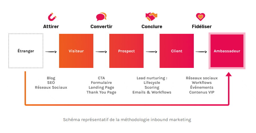 découvrez comment transformer un lead en ambassadeur de votre marque grâce à des stratégies efficaces et engageantes. apprenez à créer des relations durables qui convertissent vos clients potentiels en véritables promoteurs de votre entreprise.