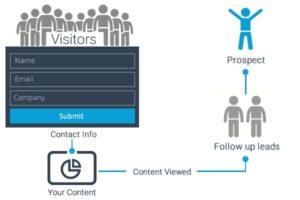 découvrez comment les infographies peuvent être un outil puissant pour générer des leads qualifiés. apprenez à concevoir des visuels attrayants et informatifs qui captivent votre audience et boostent votre stratégie marketing.