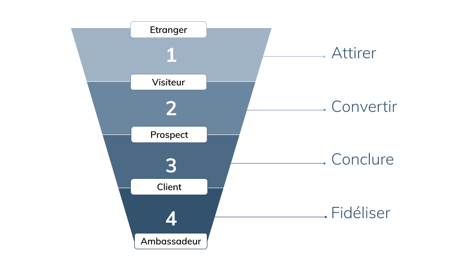 découvrez comment le marketing relationnel peut transformer votre approche de la génération de leads. apprenez à établir des relations durables avec vos clients pour optimiser vos stratégies d'acquisition et booster vos ventes.