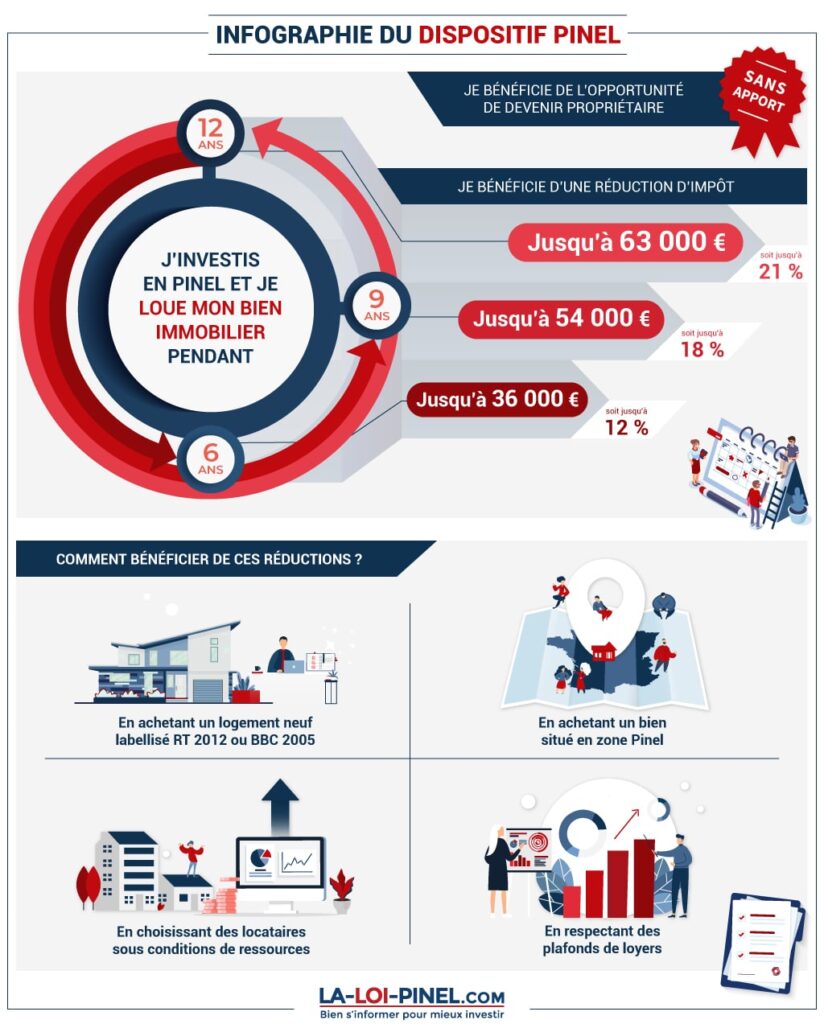 découvrez comment valoriser votre investissement locatif grâce au dispositif pinel. optimisez vos réductions d'impôts tout en contribuant à la construction de logements neufs. informations pratiques, astuces et conseils pour maximiser les avantages du pinel.