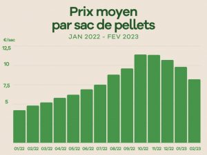 découvrez comment la saisonnalité influence l'achat et l'utilisation des granulés de bois. explorez les tendances de consommation, les avantages écologiques et les conseils pratiques pour optimiser votre chauffage selon les saisons.