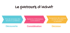 découvrez le cycle d'achat des leads, un processus essentiel pour transformer vos prospects en clients fidèles. apprenez à optimiser chaque étape, de la génération de leads à la conversion, pour maximiser vos résultats commerciaux.