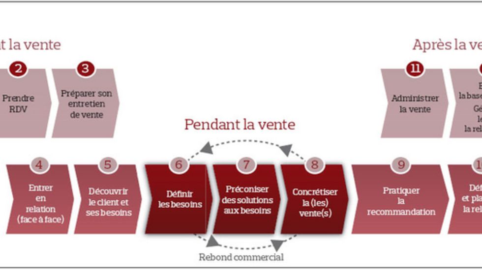 découvrez notre guide complet sur le cycle de vente d'assurance emprunteur. apprenez les étapes clés pour optimiser vos processus de vente, évaluer les besoins des clients et proposer des solutions adaptées, afin de garantir la protection de leur projet immobilier.