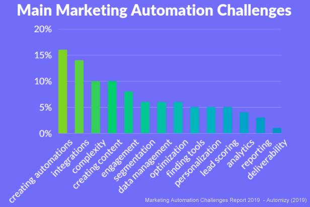 découvrez comment le marketing automation peut transformer votre stratégie d'acquisition de leads en isolant les prospects les plus prometteurs. optimisez vos efforts marketing grâce à des outils performants qui ciblent et engagent efficacement votre audience.