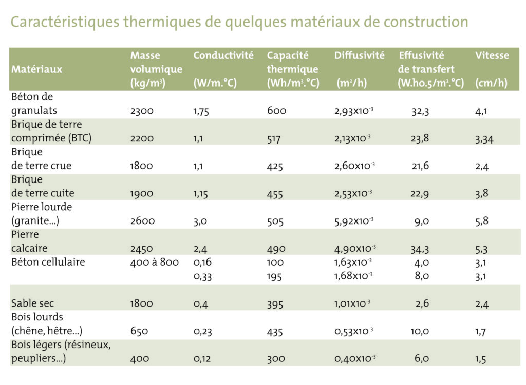 découvrez le concept d'inertie thermique, un phénomène essentiel dans la gestion de la chaleur des bâtiments. apprenez comment l'inertie thermique influence le confort intérieur et l'efficacité énergétique, tout en explorant des solutions pour optimiser votre espace.