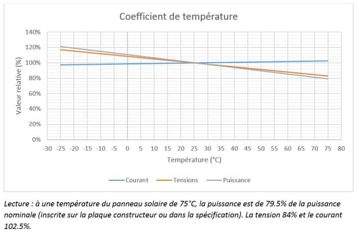 découvrez comment optimiser la performance de vos panneaux photovoltaïques pour maximiser la production d'énergie solaire. explorez les facteurs influençant leur efficacité et des conseils pratiques pour améliorer leur rendement.