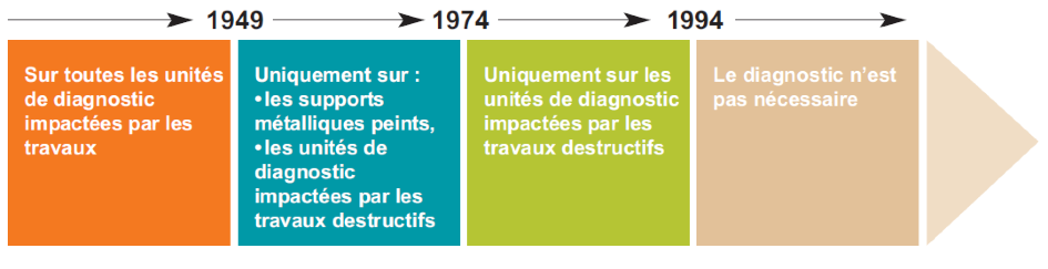 découvrez notre service de diagnostic plomb, essentiel pour assurer la sécurité de votre logement. nous effectuons une évaluation précise pour détecter la présence de plomb dans les peintures et autres matériaux, garantissant ainsi un environnement sain pour vous et vos proches.