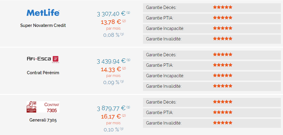 découvrez comment choisir la meilleure assurance pour votre prêt. comparez les options, comprenez les garanties et trouvez la couverture qui répond à vos besoins financiers tout en sécurisant votre emprunt.