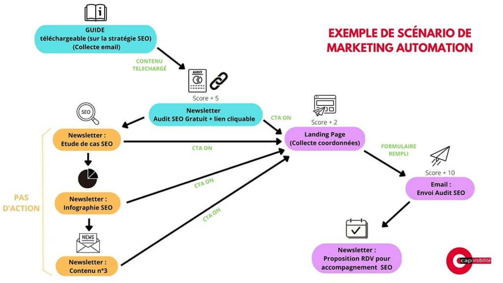 découvrez comment le marketing automation peut booster la visibilité de votre entreprise en optimisant vos campagnes marketing, en ciblant efficacement vos clients et en mesurant vos performances avec précision.