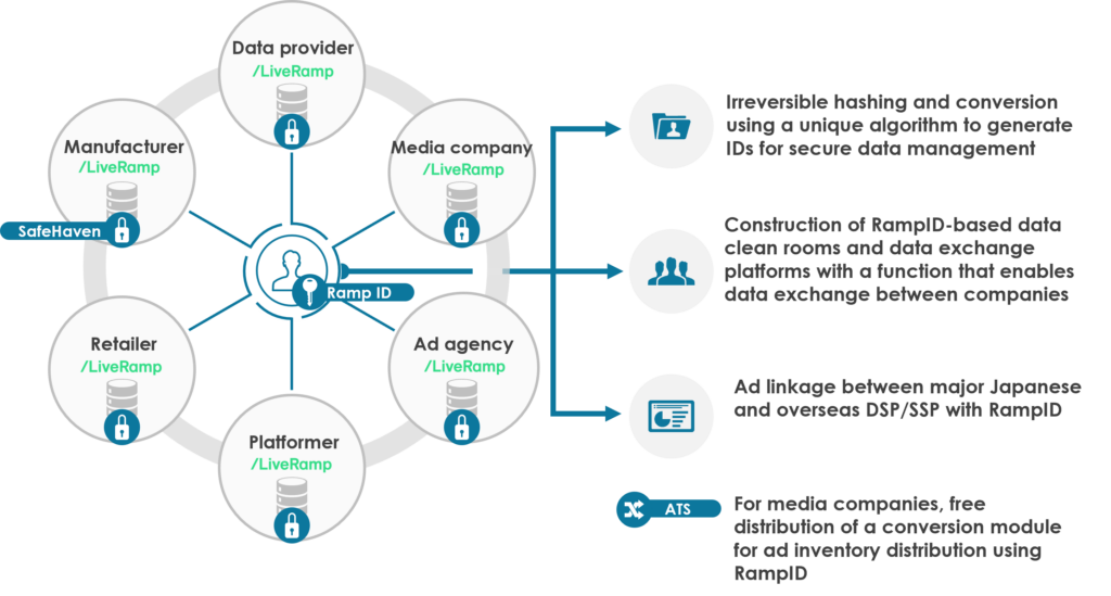 découvrez comment liveramp révolutionne le marketing en offrant des solutions de connectivité et de données pour optimiser vos campagnes publicitaires. maximisez votre retour sur investissement grâce à une approche axée sur la performance et la segmentation précise des audiences.